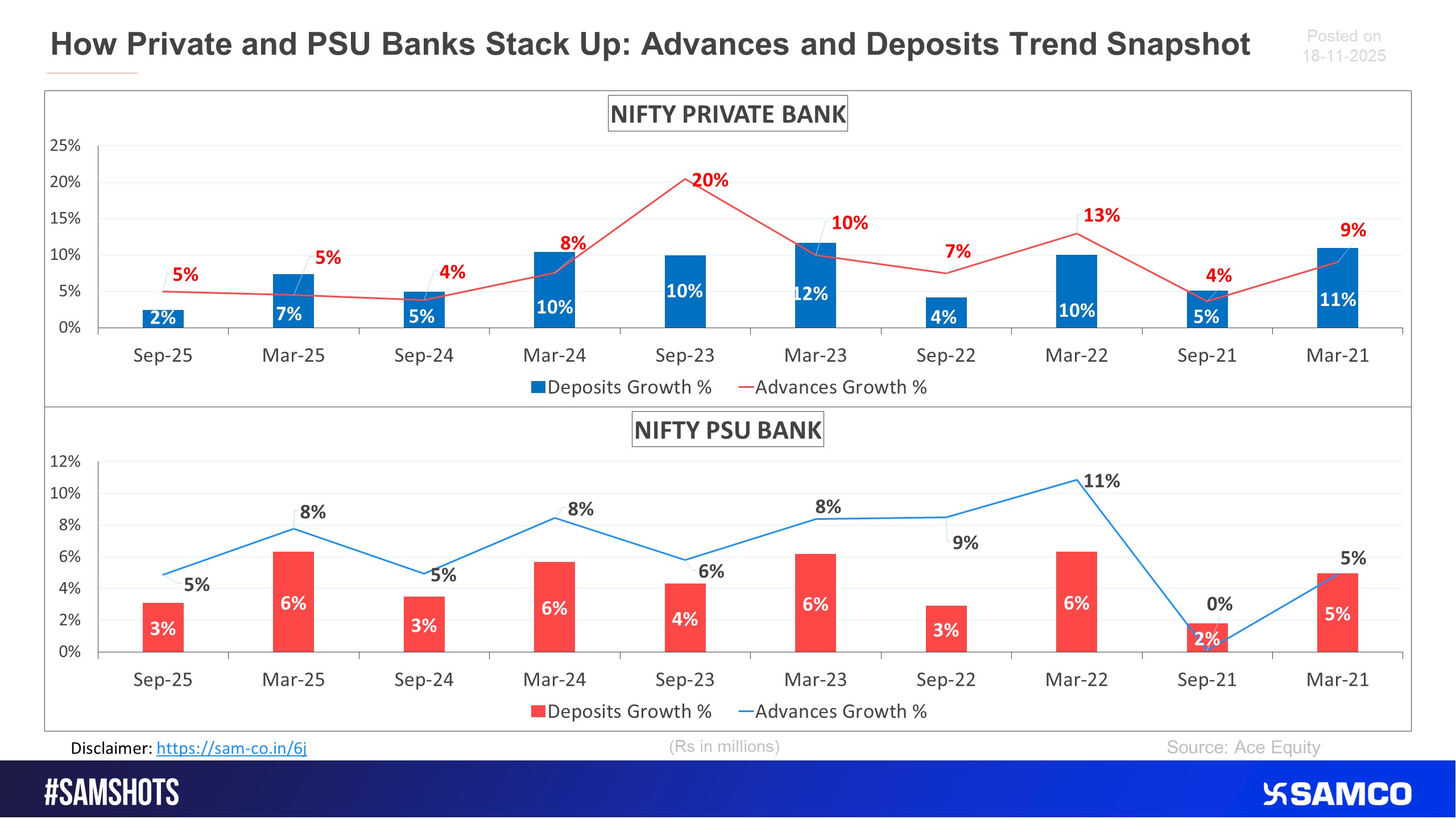 Here&rsquo;s the Deposits and Advances QoQ growth of Nifty private banks and nifty PSU bank index on an aggregate level.